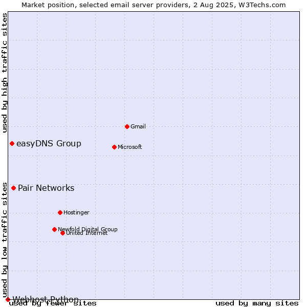 Market position of Pair Networks vs. easyDNS Group vs. Webhost Python