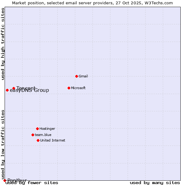 Market position of Tencent vs. easyDNS Group vs. Panthur