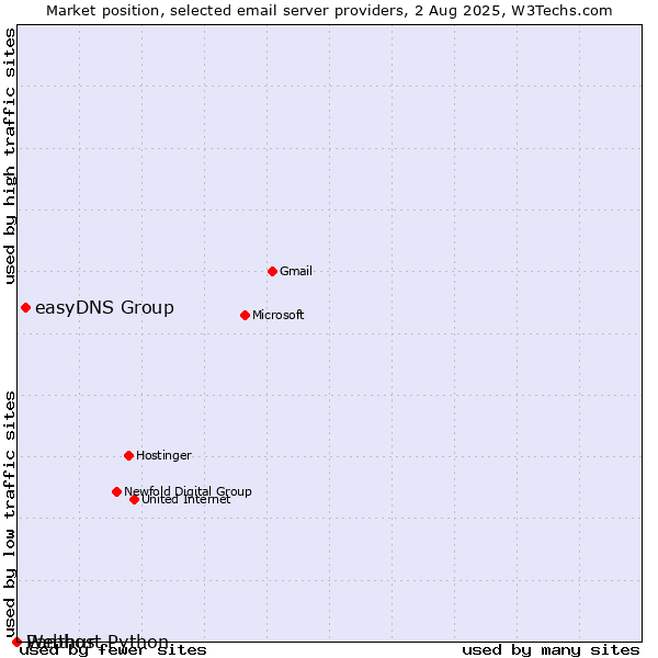 Market position of easyDNS Group vs. Webhost Python vs. Panthur