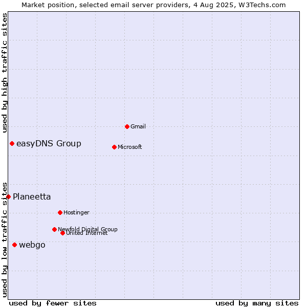Market position of webgo vs. easyDNS Group vs. Planeetta