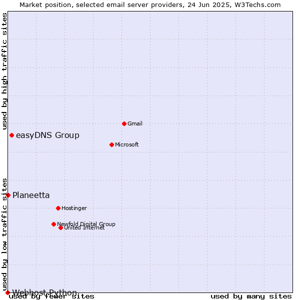 Market position of easyDNS Group vs. Planeetta vs. Webhost Python