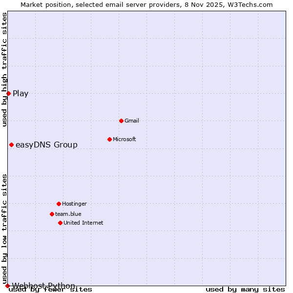 Market position of easyDNS Group vs. Play vs. Webhost Python