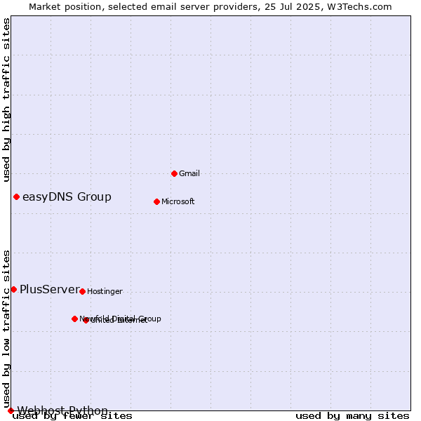 Market position of easyDNS Group vs. PlusServer vs. Webhost Python