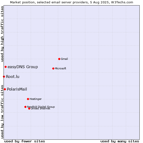 Market position of easyDNS Group vs. PolarisMail vs. Root.lu