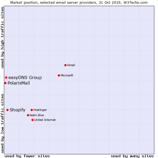 Market position of Shopify vs. easyDNS Group vs. PolarisMail
