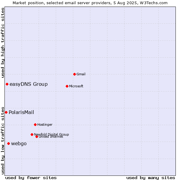 Market position of webgo vs. easyDNS Group vs. PolarisMail