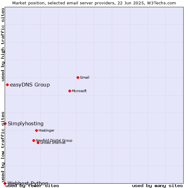 Market position of easyDNS Group vs. Simplyhosting vs. Webhost Python