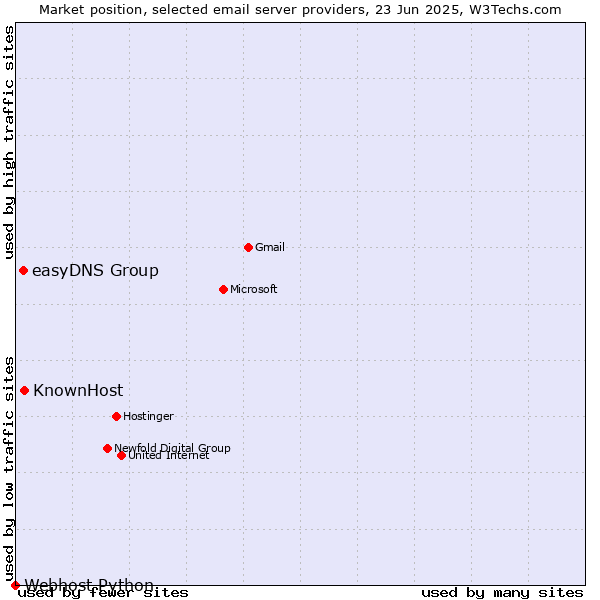 Market position of KnownHost vs. easyDNS Group vs. Webhost Python