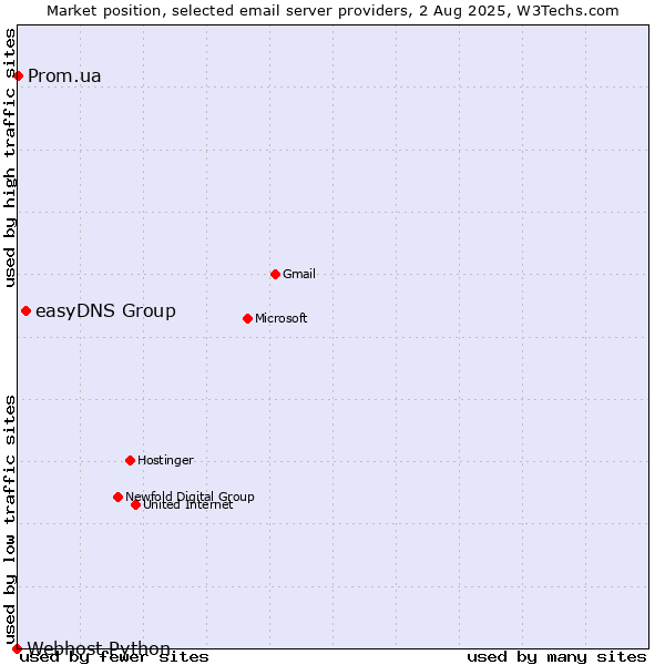 Market position of easyDNS Group vs. Prom.ua vs. Webhost Python