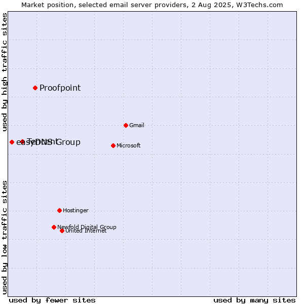 Market position of Proofpoint vs. Tencent vs. easyDNS Group