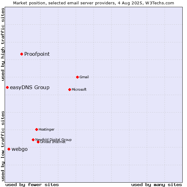 Market position of Proofpoint vs. webgo vs. easyDNS Group