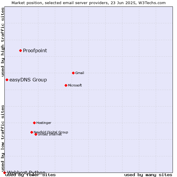 Market position of Proofpoint vs. easyDNS Group vs. Webhost Python