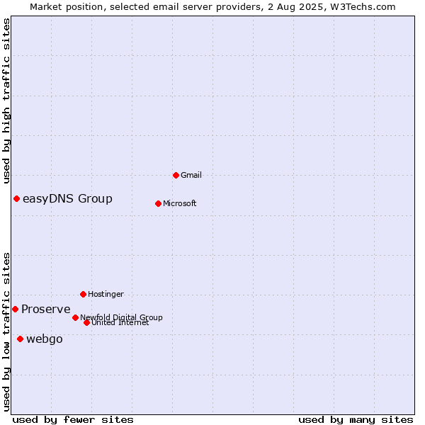 Market position of webgo vs. easyDNS Group vs. Proserve