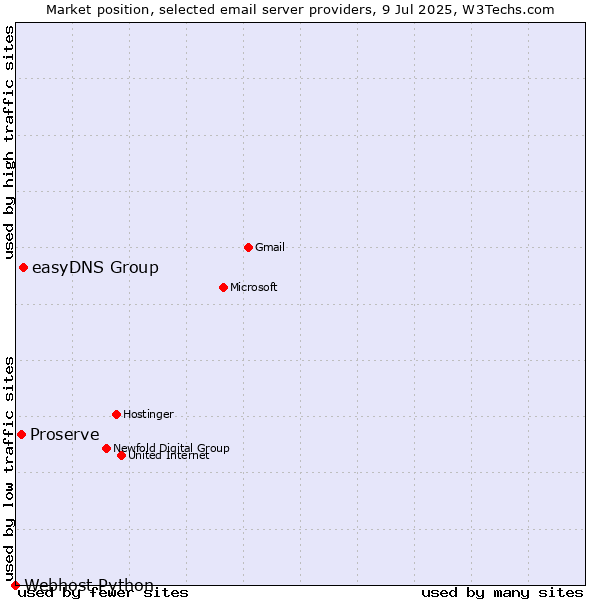 Market position of easyDNS Group vs. Proserve vs. Webhost Python