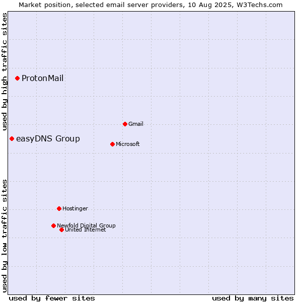 Market position of ProtonMail vs. easyDNS Group