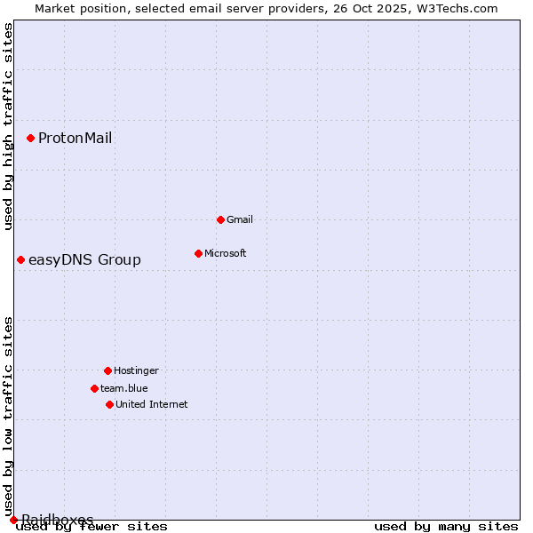 Market position of ProtonMail vs. easyDNS Group vs. Raidboxes