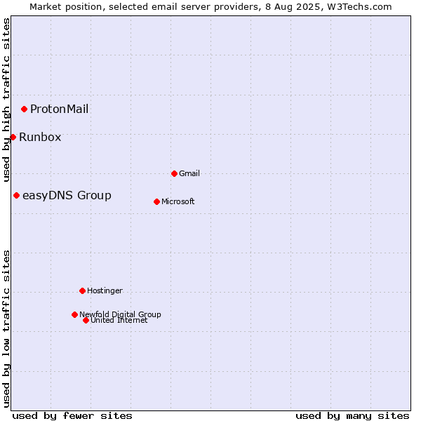 Market position of ProtonMail vs. easyDNS Group vs. Runbox