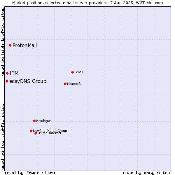 Market position of ProtonMail vs. IBM vs. easyDNS Group