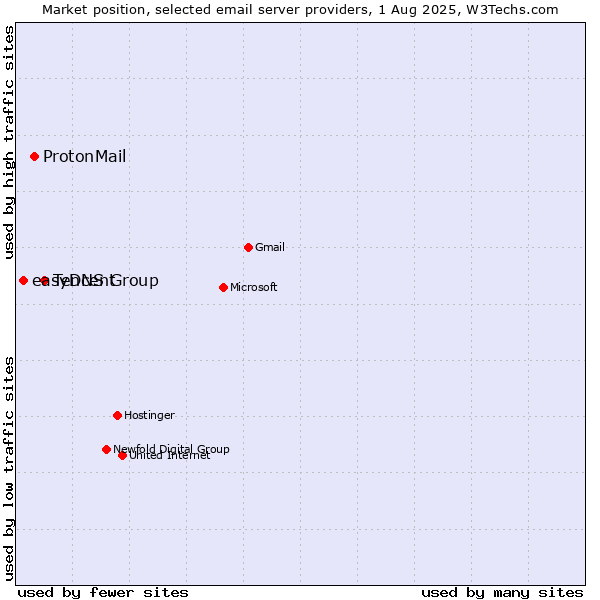 Market position of Tencent vs. ProtonMail vs. easyDNS Group