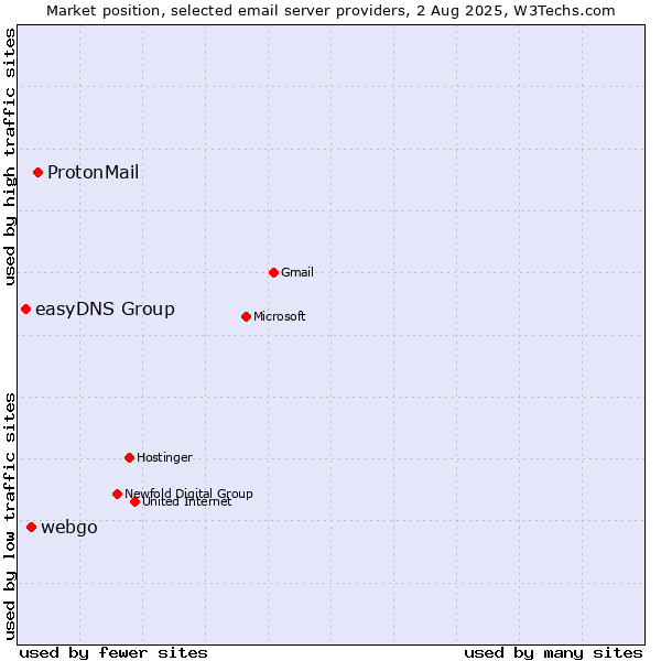 Market position of ProtonMail vs. webgo vs. easyDNS Group