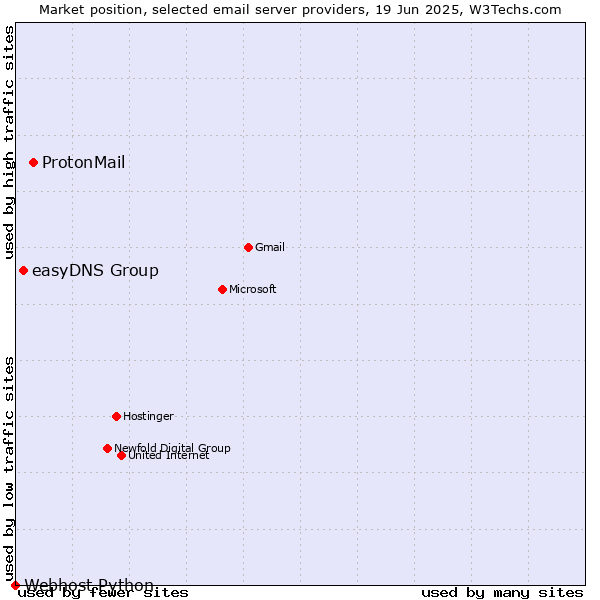 Market position of ProtonMail vs. easyDNS Group vs. Webhost Python