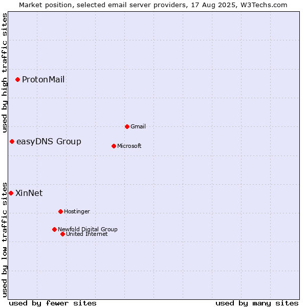 Market position of ProtonMail vs. easyDNS Group vs. XinNet