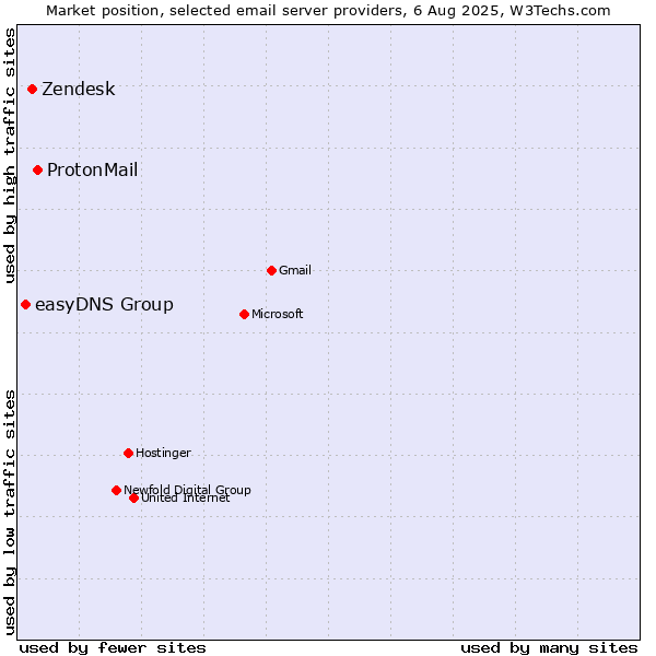 Market position of ProtonMail vs. Zendesk vs. easyDNS Group