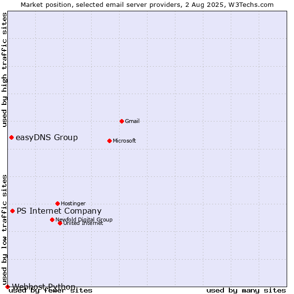 Market position of PS Internet Company vs. easyDNS Group vs. Webhost Python