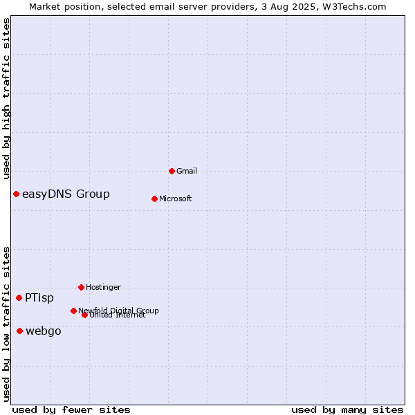 Market position of webgo vs. PTisp vs. easyDNS Group