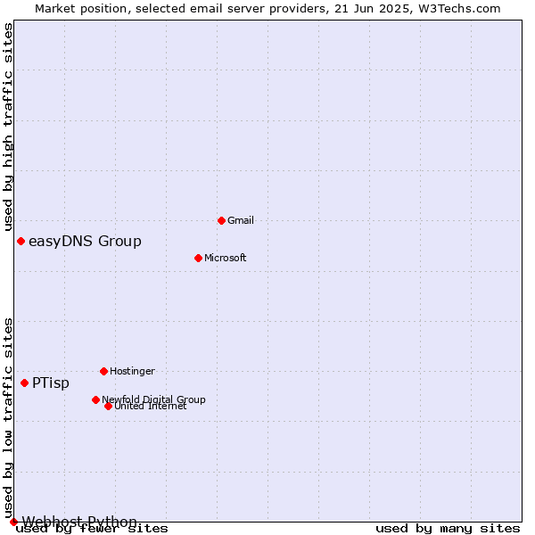 Market position of PTisp vs. easyDNS Group vs. Webhost Python