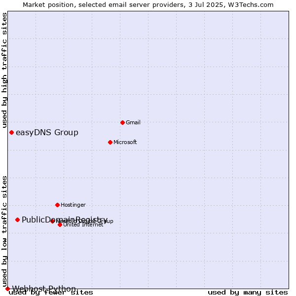 Market position of PublicDomainRegistry vs. easyDNS Group vs. Webhost Python