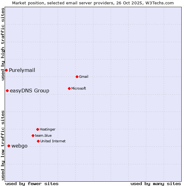 Market position of webgo vs. easyDNS Group vs. Purelymail