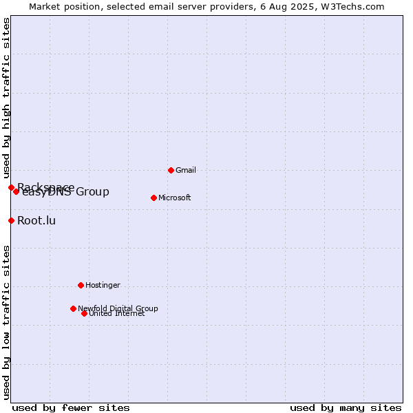 Market position of easyDNS Group vs. Root.lu vs. Rackspace