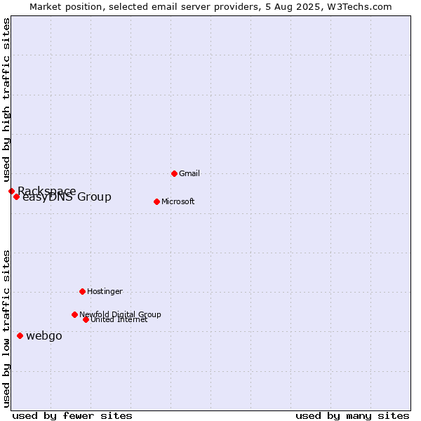 Market position of webgo vs. easyDNS Group vs. Rackspace
