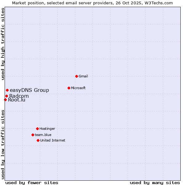 Market position of easyDNS Group vs. Radcom vs. Root.lu