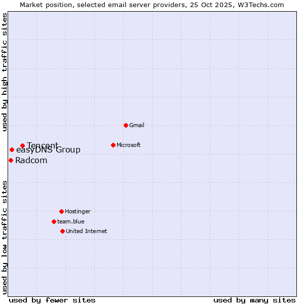 Market position of Tencent vs. easyDNS Group vs. Radcom