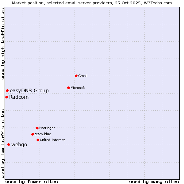 Market position of webgo vs. easyDNS Group vs. Radcom