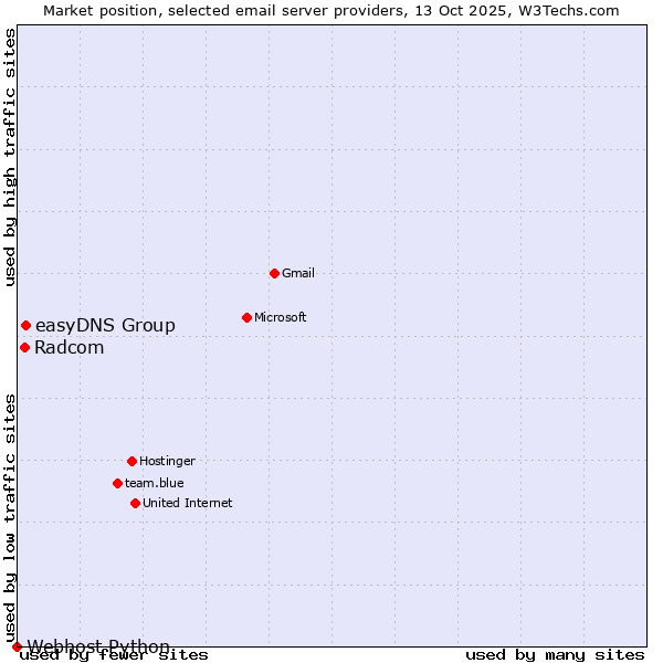 Market position of easyDNS Group vs. Radcom vs. Webhost Python