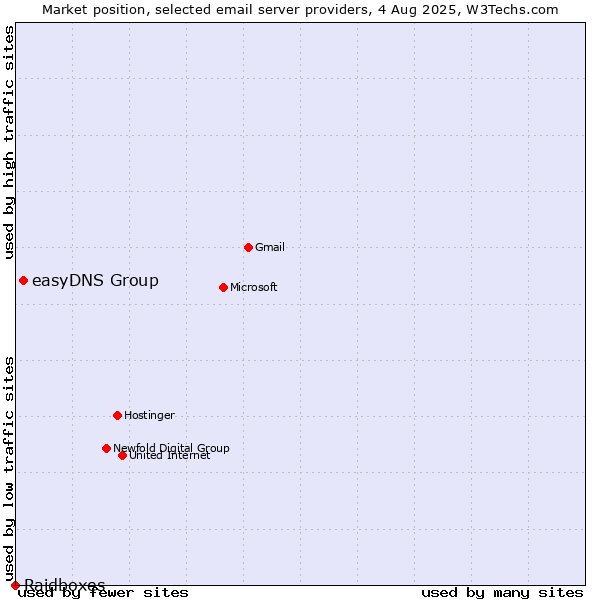 Market position of easyDNS Group vs. Raidboxes