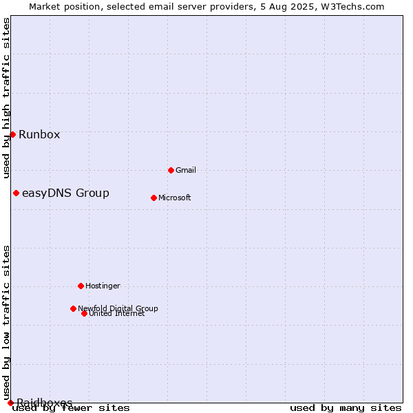 Market position of easyDNS Group vs. Runbox vs. Raidboxes
