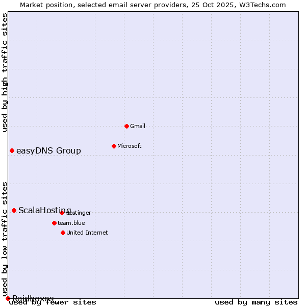 Market position of ScalaHosting vs. easyDNS Group vs. Raidboxes
