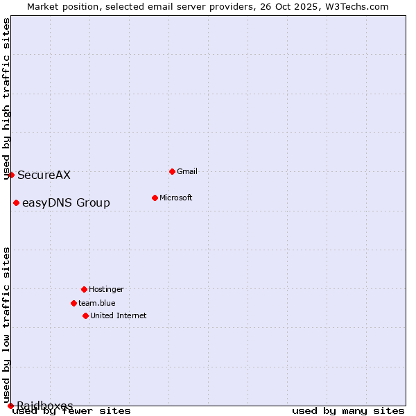 Market position of easyDNS Group vs. SecureAX vs. Raidboxes