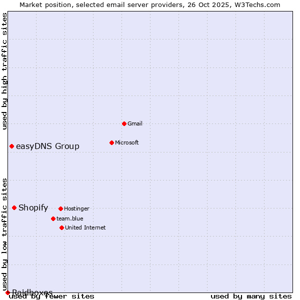 Market position of Shopify vs. easyDNS Group vs. Raidboxes