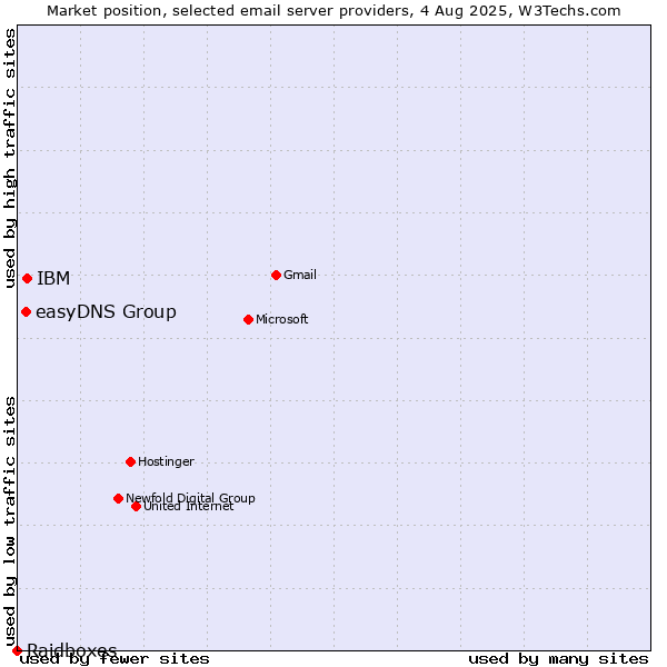 Market position of IBM vs. easyDNS Group vs. Raidboxes