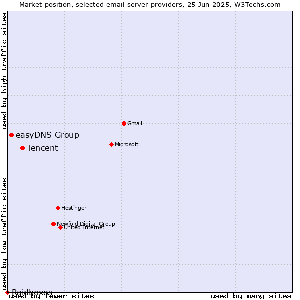 Market position of Tencent vs. easyDNS Group vs. Raidboxes