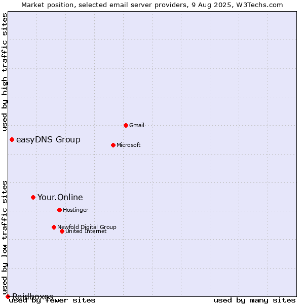 Market position of Your.Online vs. easyDNS Group vs. Raidboxes