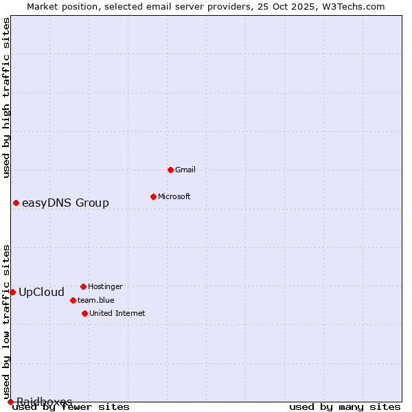 Market position of easyDNS Group vs. UpCloud vs. Raidboxes