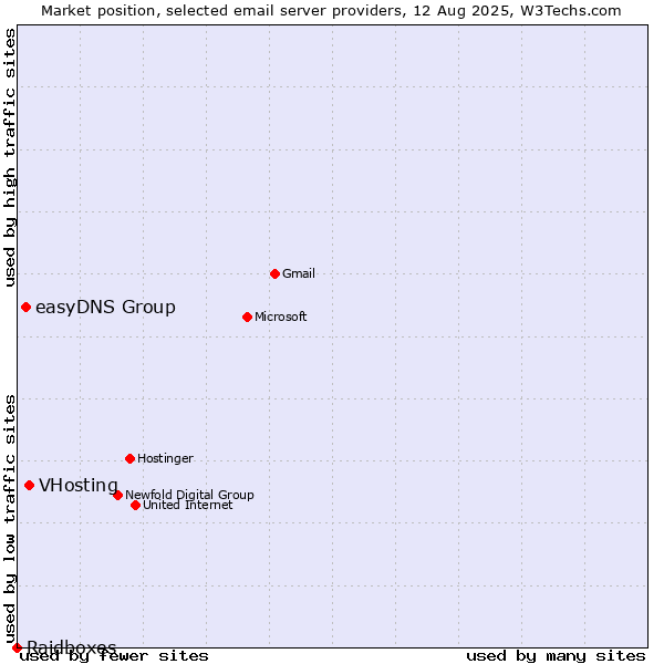 Market position of VHosting vs. easyDNS Group vs. Raidboxes