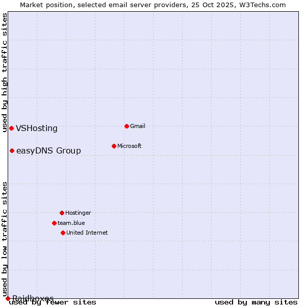 Market position of easyDNS Group vs. VSHosting vs. Raidboxes