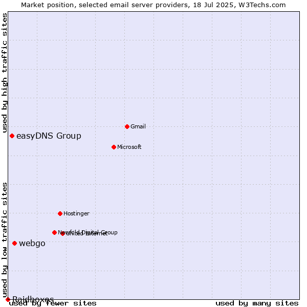 Market position of webgo vs. easyDNS Group vs. Raidboxes